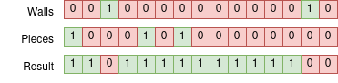 3 rows of bits, representing walls, pieces, and the intended result where reachable regions are filled with 1s