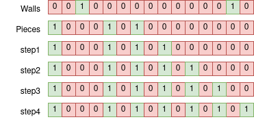 The empty region is filled with a stride-two pattern which also reaches through a wall location